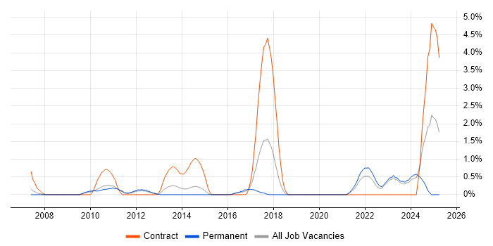 Job vacancy trend for IPsec in Leicester