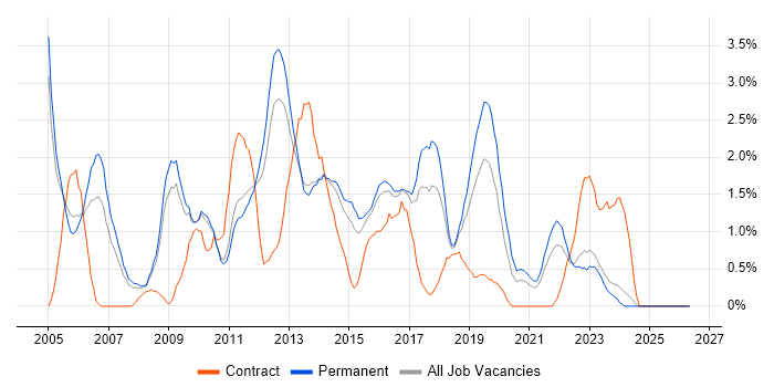 ISEB job vacancy trend in Leicester