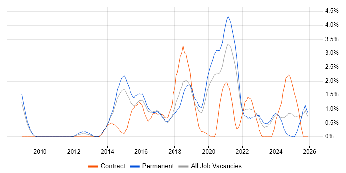 ISO/IEC 27001 job vacancy trend in Leicester