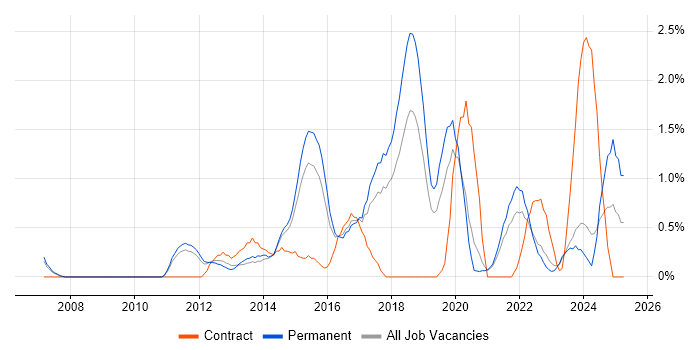 Job vacancy trend for ISTQB in Leicester Job vacancy trend for ISTQB in Leicester