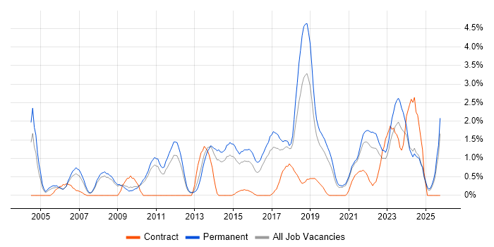 IT Strategy job vacancy trend in Leicester