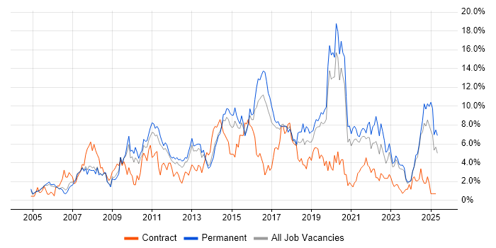 Job vacancy trend for ITIL in Leicester