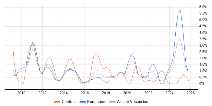 ITSM job vacancy trend in Leicester