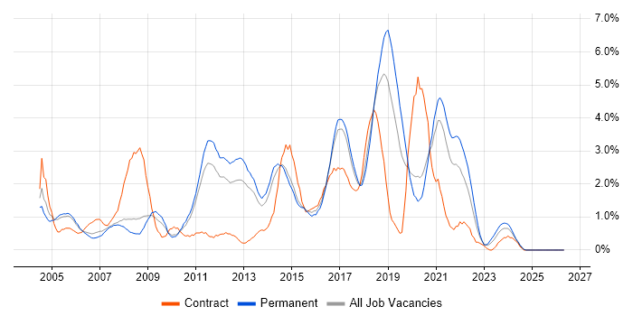 Java Developer job vacancy trend in Leicester