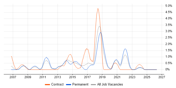 Java EE job vacancy trend in Leicester