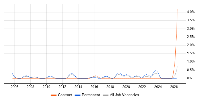 Java Software Engineer job vacancy trend in Leicester
