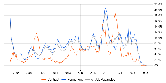 Job vacancy trend for Java in Leicester Job vacancy trend for Java in Leicester
