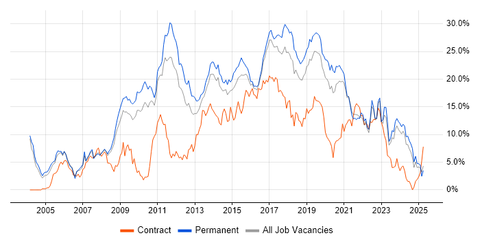Job vacancy trend for JavaScript in Leicester