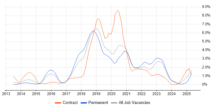 Job vacancy trend for Jenkins in Leicester