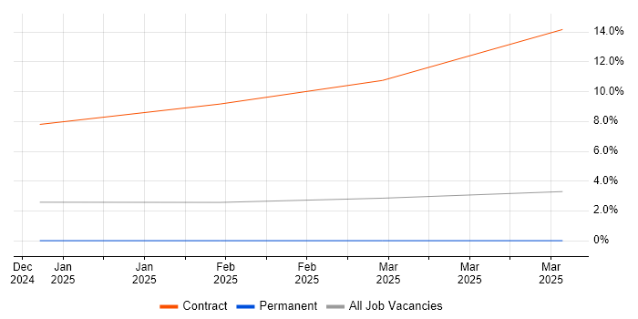 Job vacancy trend for Jetpack Compose in Leicester