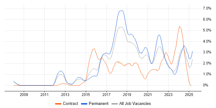 Job vacancy trend for JIRA in Leicester Job vacancy trend for JIRA in Leicester