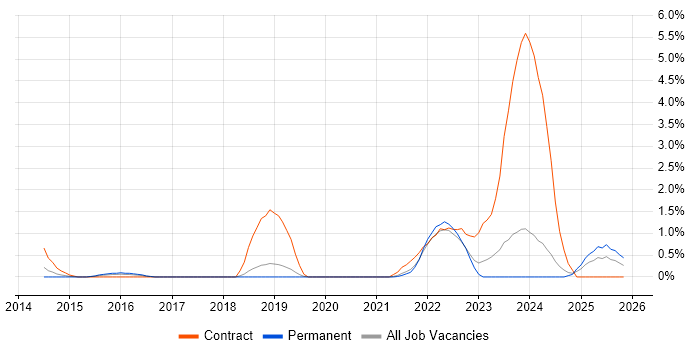 JMeter job vacancy trend in Leicester