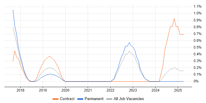 Job vacancy trend for Journey Map in Leicester