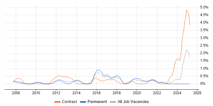 Job vacancy trend for Juniper in Leicester
