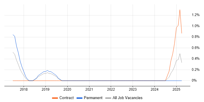 Job vacancy trend for JWT in Leicester