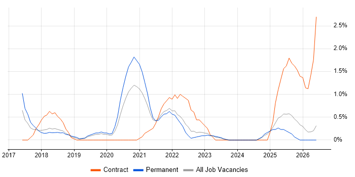 Kafka job vacancy trend in Leicester