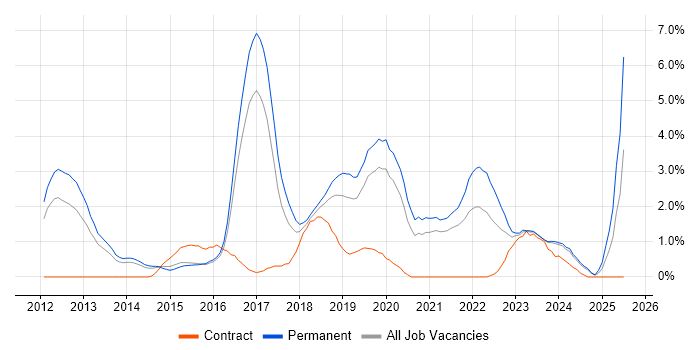 Job vacancy trend for Kanban in Leicester