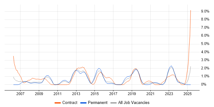 Job vacancy trend for Knowledge Transfer in Leicester