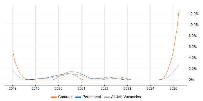 Job vacancy trend for Kotlin in Leicester