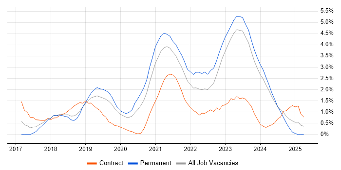 Job vacancy trend for Kubernetes in Leicester