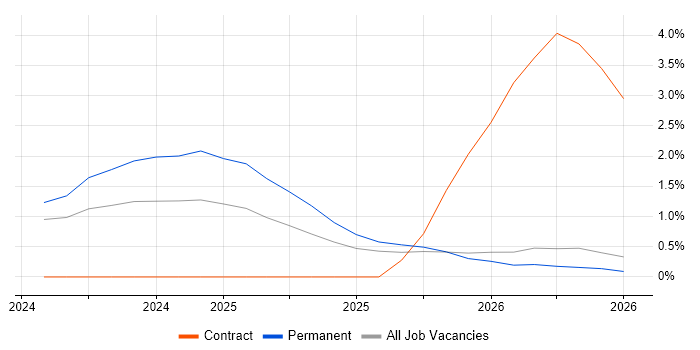 Lakehouse job vacancy trend in Leicester