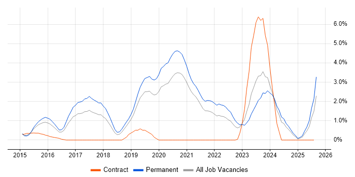 Job vacancy trend for Laravel in Leicester