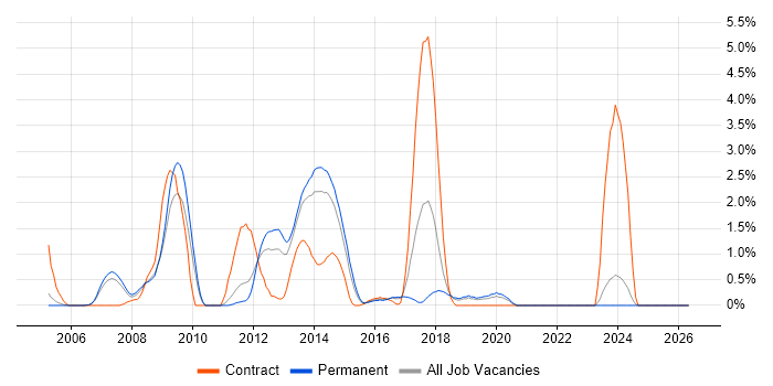 LDAP job vacancy trend in Leicester