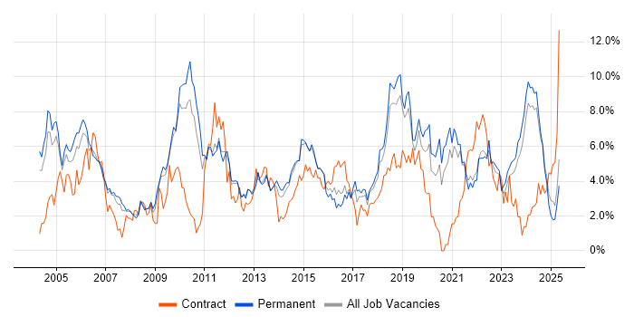 Job vacancy trend for Lead in Leicester