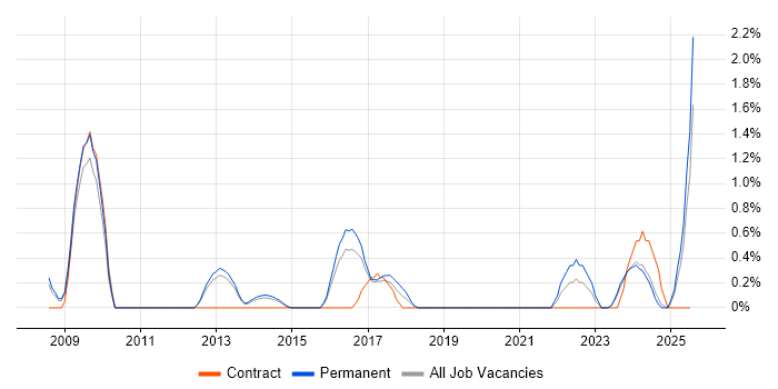 Job vacancy trend for Learning Management System in Leicester Job vacancy trend for Learning Management System in Leicester