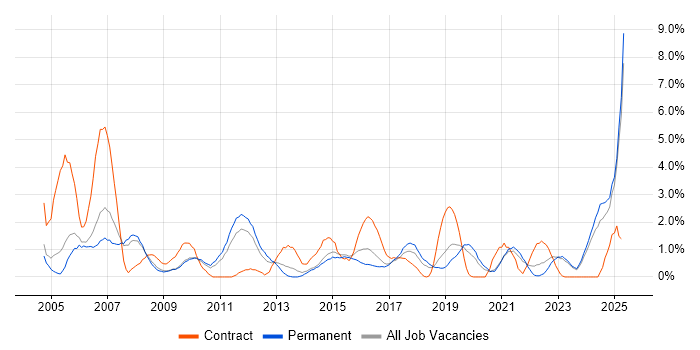 Job vacancy trend for Legacy Systems in Leicester