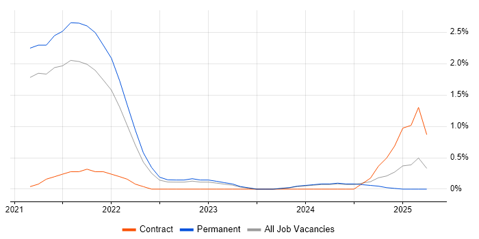 Job vacancy trend for Lightning Web Components in Leicester