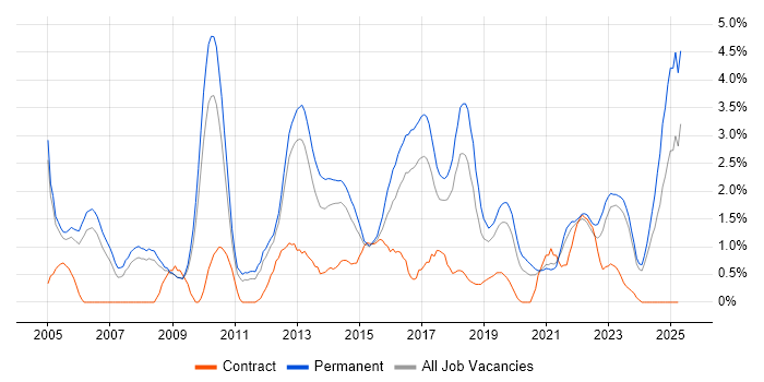 Job vacancy trend for Line Management in Leicester Job vacancy trend for Line Management in Leicester