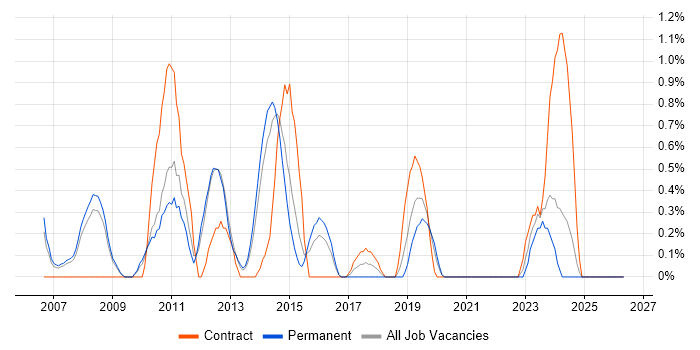 Linux Administrator job vacancy trend in Leicester