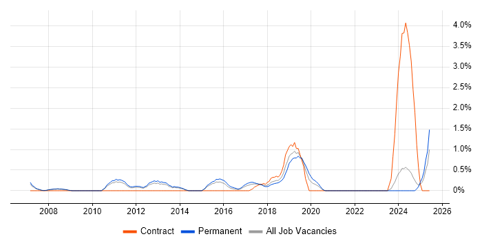 Job vacancy trend for Linux Command Line in Leicester Job vacancy trend for Linux Command Line in Leicester