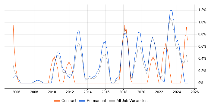 Job vacancy trend for Load Balancing in Leicester