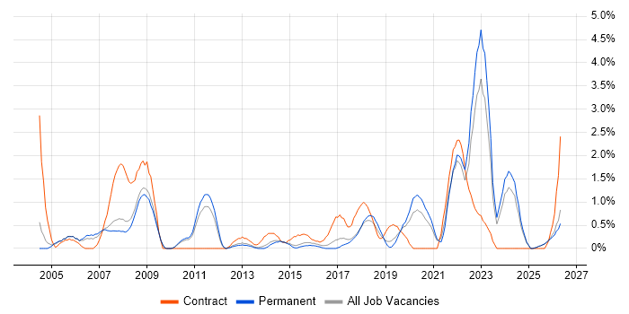 Local Government job vacancy trend in Leicester