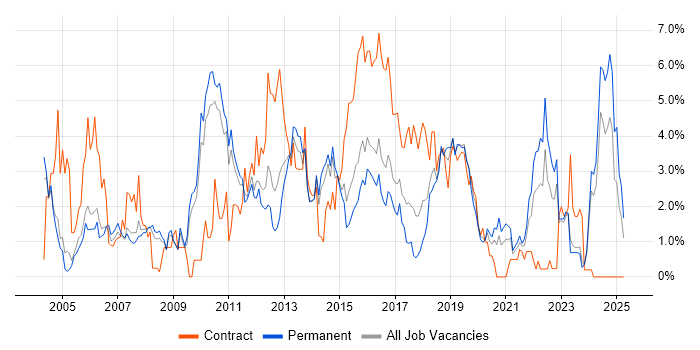 Job vacancy trend for Logistics in Leicester Job vacancy trend for Logistics in Leicester