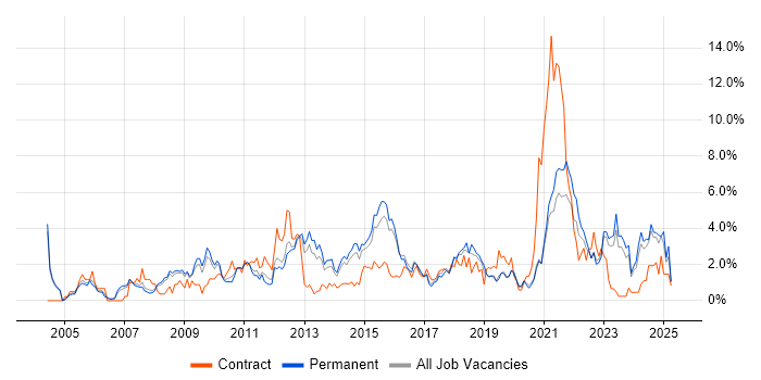 Job vacancy trend for Management Information System in Leicester