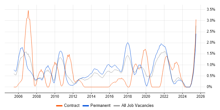 Job vacancy trend for Manual Testing in Leicester