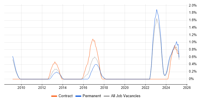 Job vacancy trend for Market Research in Leicester
