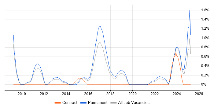 Job vacancy trend for Marketing Strategy in Leicester Job vacancy trend for Marketing Strategy in Leicester