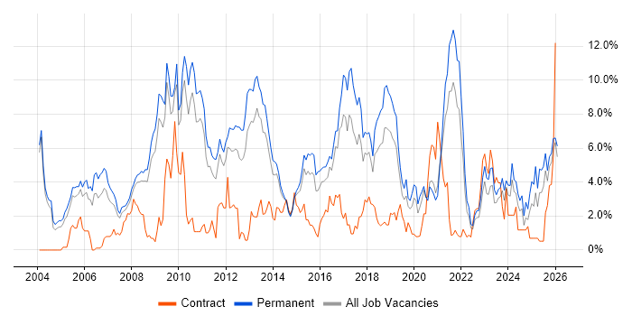 Marketing job vacancy trend in Leicester