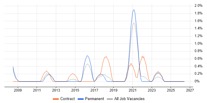 Master Data Management job vacancy trend in Leicester