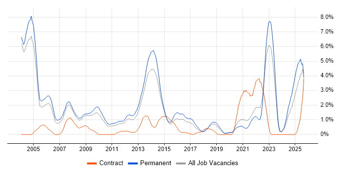 Mathematics job vacancy trend in Leicester Mathematics job vacancy trend in Leicester
