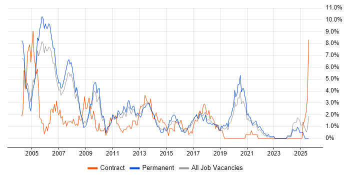 Job vacancy trend for MCSE in Leicester