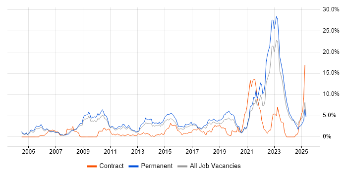 Job vacancy trend for Mentoring in Leicester