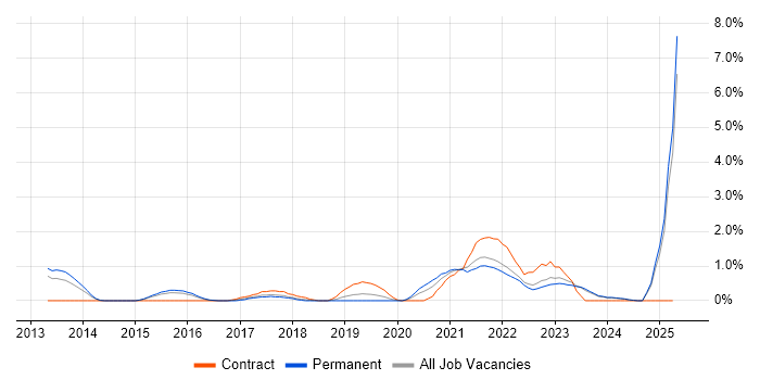 Job vacancy trend for Meraki in Leicester Job vacancy trend for Meraki in Leicester