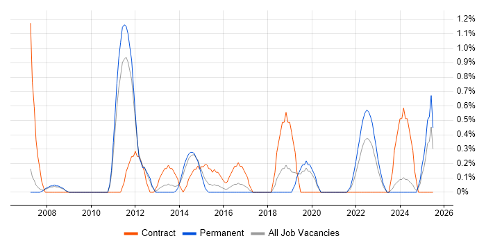 Job vacancy trend for Metadata in Leicester