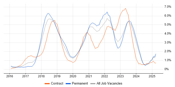 Job vacancy trend for Microservices in Leicester