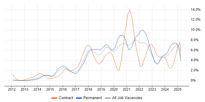 Job vacancy trend for Microsoft 365 in Leicester Job vacancy trend for Microsoft 365 in Leicester